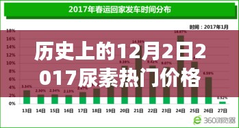 历史上的12月2日尿素市场波动与未来热门价格预测探究