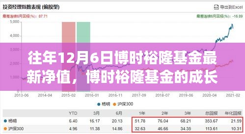 博时裕隆基金的成长奇迹，历年12月6日最新净值及成就未来之路的闪耀自信之路学习变化之路。