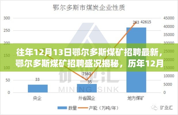 历年12月13日鄂尔多斯煤矿招聘盛况深度洞察与揭秘