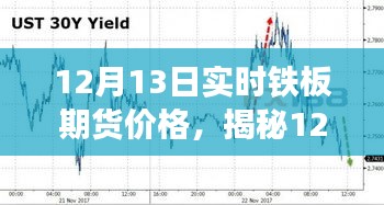 揭秘铁板期货市场走势，实时价格分析与预测（12月13日）