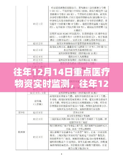 往年12月14日重点医疗物资实时监测与步骤指南