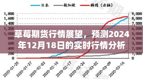 草莓期货行情展望，预测至2024年12月18日的实时行情分析报告