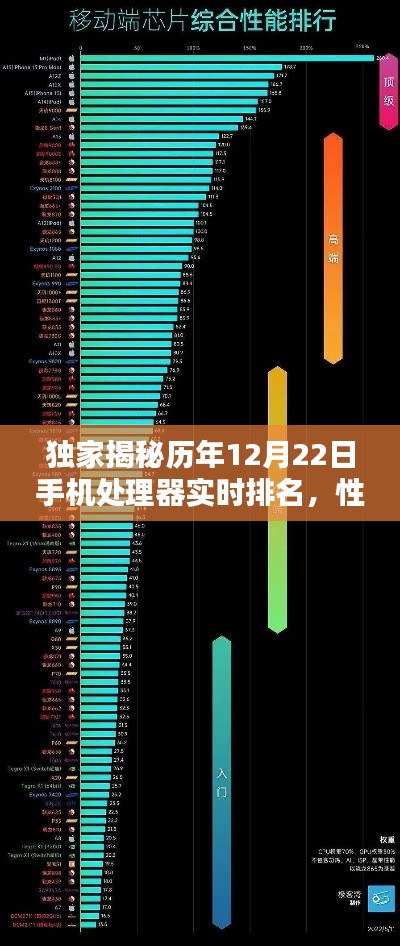 独家揭秘，历年12月22日手机处理器性能排名大解密！