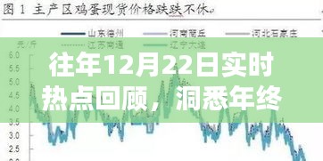 年终热点趋势洞察，历年12月22日实时热点回顾