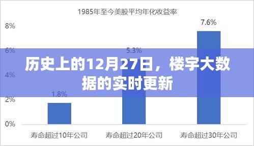 历史上的12月27日，楼宇大数据实时更新概览