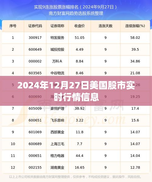 美国股市实时行情信息（2024年12月27日）