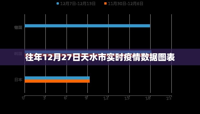 天水历年12月27日疫情实时数据图表分析