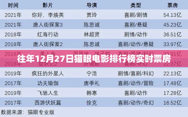 猫眼电影排行榜历年12月27日实时票房数据