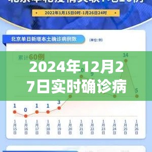 2024年12月27日全球确诊病例最新分析