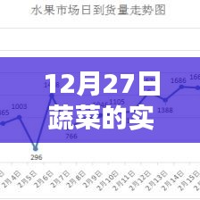 12月27日蔬菜实时价格计算方式解析