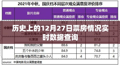 历史上的票房数据，12月27日实时数据查询报告