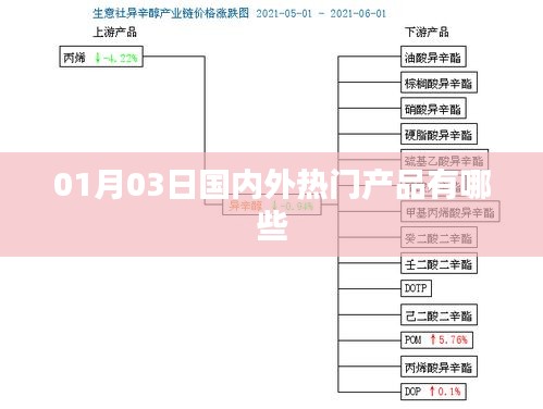 01月03日全球热门产品盘点