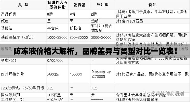 防冻液价格大解析，品牌差异与类型对比一览表！