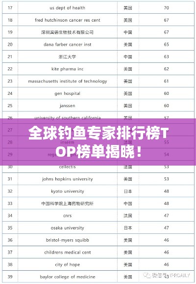 全球钓鱼专家排行榜TOP榜单揭晓！