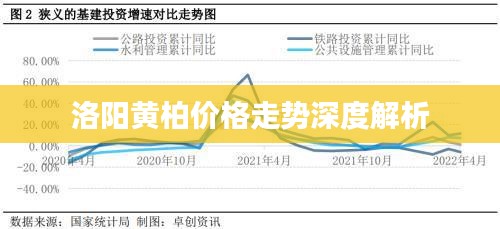 洛阳黄柏价格走势深度解析