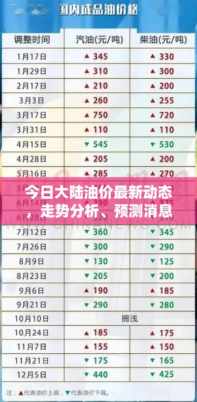 今日大陆油价最新动态，走势分析、预测消息一览表